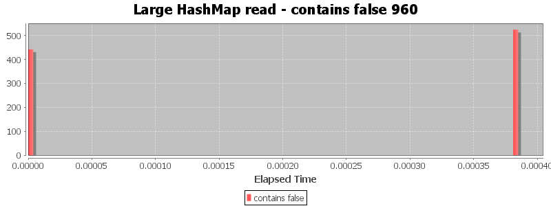 Large HashMap read - contains false 960